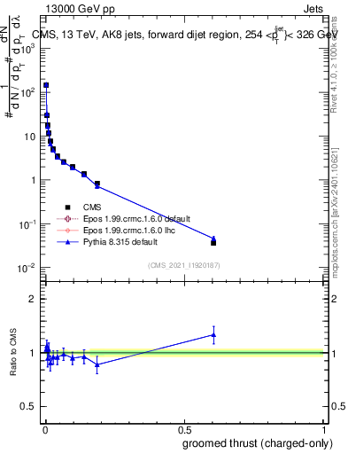 Plot of j.thrust.gc in 13000 GeV pp collisions