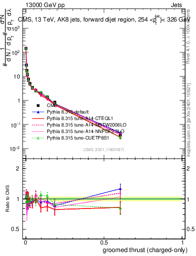 Plot of j.thrust.gc in 13000 GeV pp collisions