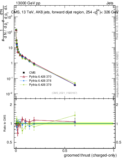 Plot of j.thrust.gc in 13000 GeV pp collisions