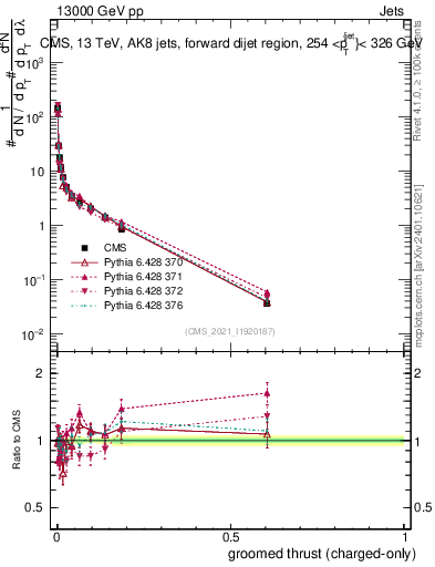 Plot of j.thrust.gc in 13000 GeV pp collisions