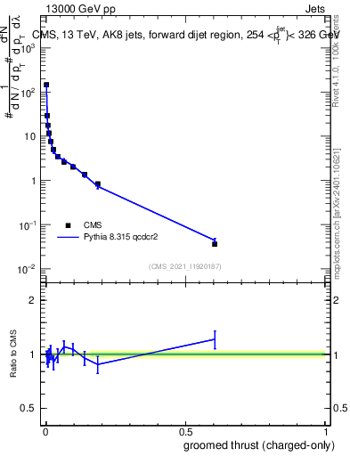 Plot of j.thrust.gc in 13000 GeV pp collisions