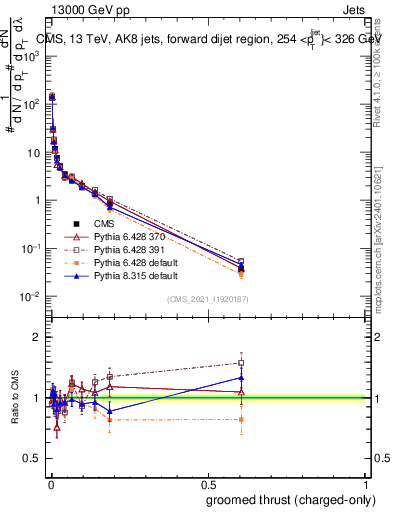 Plot of j.thrust.gc in 13000 GeV pp collisions