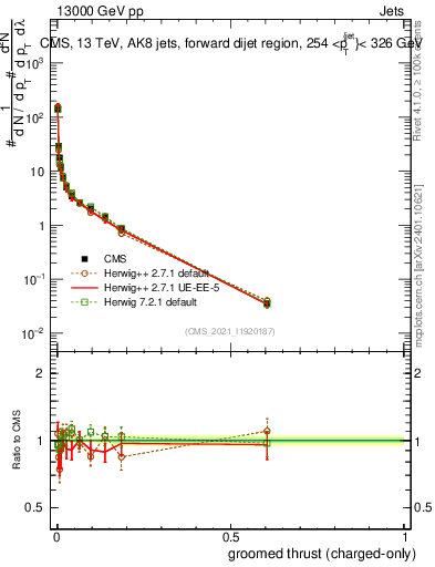 Plot of j.thrust.gc in 13000 GeV pp collisions