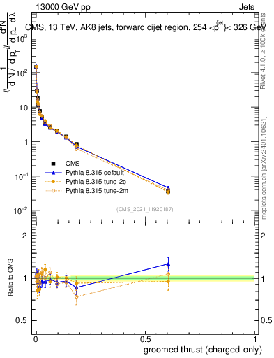 Plot of j.thrust.gc in 13000 GeV pp collisions