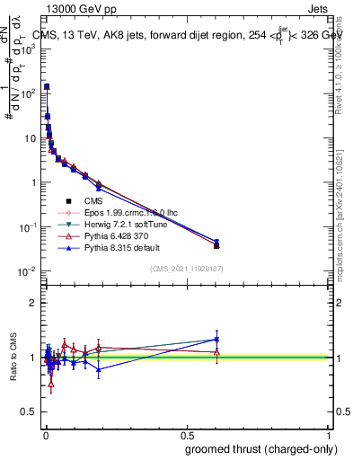 Plot of j.thrust.gc in 13000 GeV pp collisions