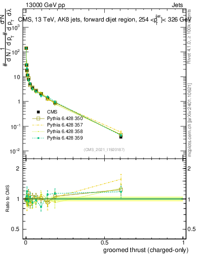 Plot of j.thrust.gc in 13000 GeV pp collisions