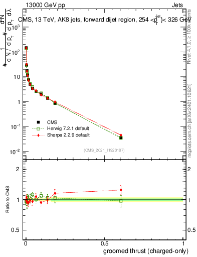 Plot of j.thrust.gc in 13000 GeV pp collisions