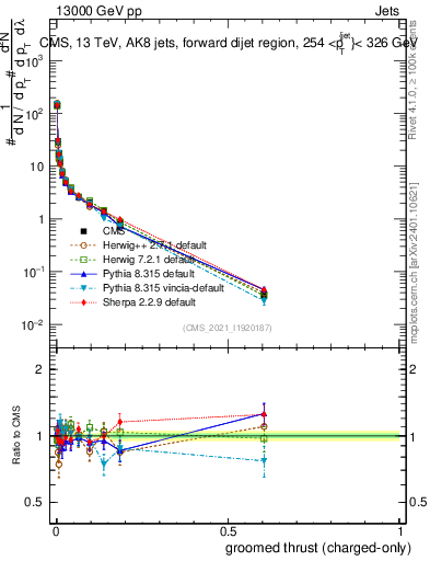Plot of j.thrust.gc in 13000 GeV pp collisions