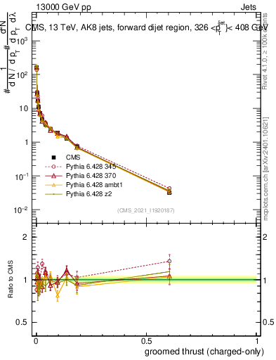 Plot of j.thrust.gc in 13000 GeV pp collisions