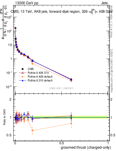 Plot of j.thrust.gc in 13000 GeV pp collisions