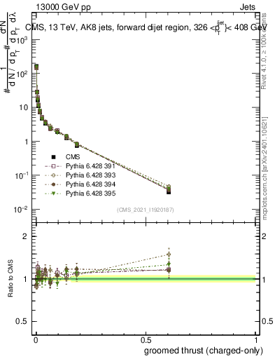 Plot of j.thrust.gc in 13000 GeV pp collisions