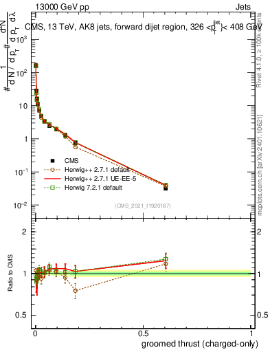 Plot of j.thrust.gc in 13000 GeV pp collisions