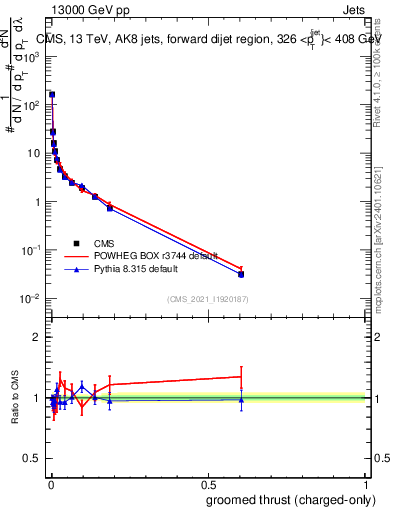 Plot of j.thrust.gc in 13000 GeV pp collisions