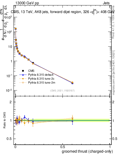 Plot of j.thrust.gc in 13000 GeV pp collisions