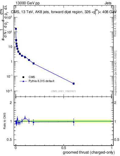 Plot of j.thrust.gc in 13000 GeV pp collisions