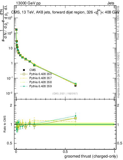 Plot of j.thrust.gc in 13000 GeV pp collisions