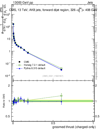 Plot of j.thrust.gc in 13000 GeV pp collisions
