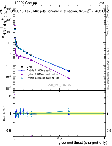 Plot of j.thrust.gc in 13000 GeV pp collisions