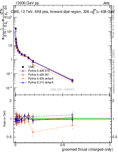 Plot of j.thrust.gc in 13000 GeV pp collisions