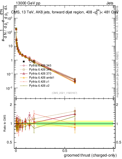 Plot of j.thrust.gc in 13000 GeV pp collisions