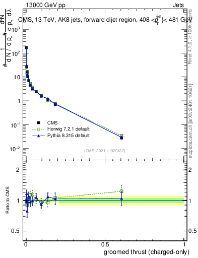 Plot of j.thrust.gc in 13000 GeV pp collisions