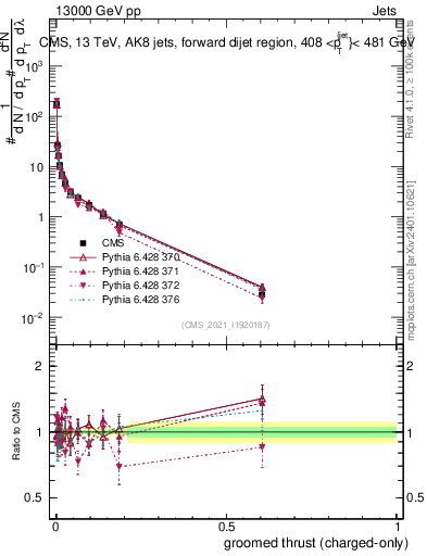Plot of j.thrust.gc in 13000 GeV pp collisions