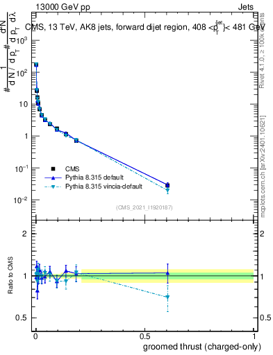 Plot of j.thrust.gc in 13000 GeV pp collisions