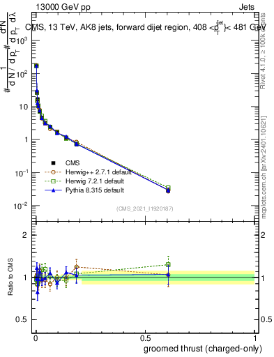 Plot of j.thrust.gc in 13000 GeV pp collisions