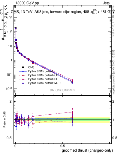 Plot of j.thrust.gc in 13000 GeV pp collisions