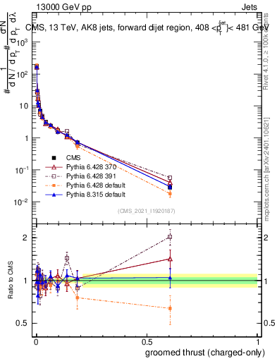 Plot of j.thrust.gc in 13000 GeV pp collisions