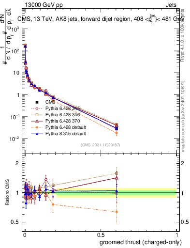 Plot of j.thrust.gc in 13000 GeV pp collisions