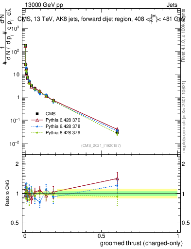 Plot of j.thrust.gc in 13000 GeV pp collisions