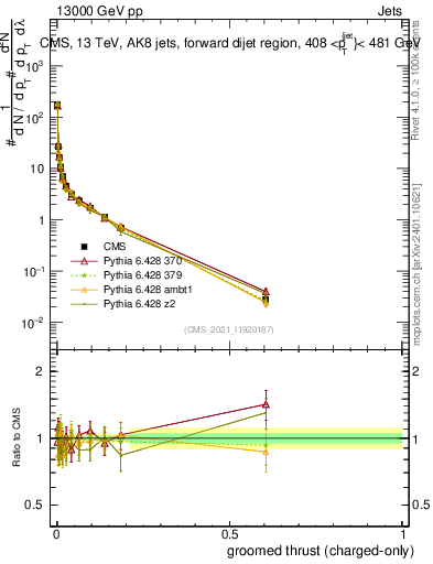 Plot of j.thrust.gc in 13000 GeV pp collisions