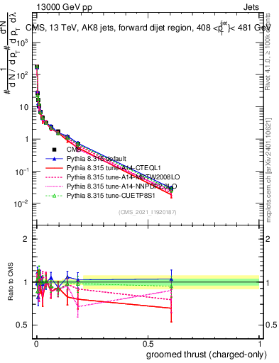 Plot of j.thrust.gc in 13000 GeV pp collisions