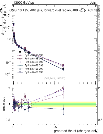 Plot of j.thrust.gc in 13000 GeV pp collisions