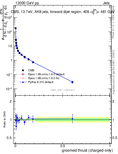 Plot of j.thrust.gc in 13000 GeV pp collisions