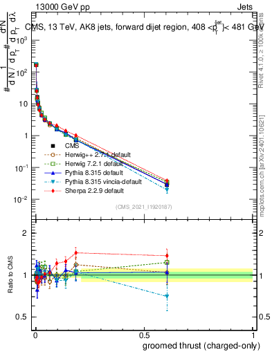 Plot of j.thrust.gc in 13000 GeV pp collisions