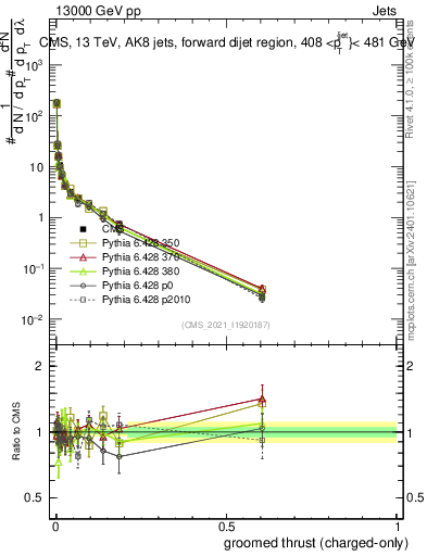 Plot of j.thrust.gc in 13000 GeV pp collisions