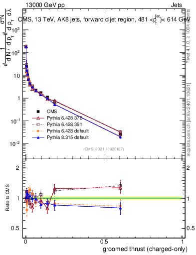 Plot of j.thrust.gc in 13000 GeV pp collisions