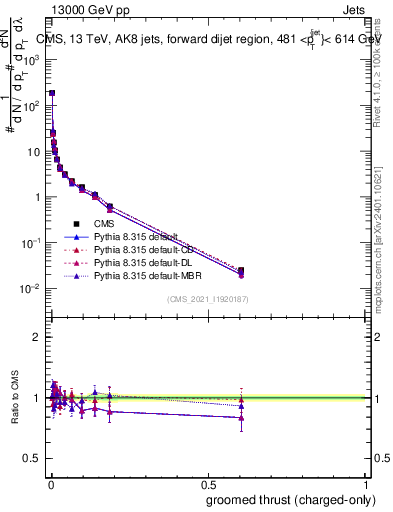 Plot of j.thrust.gc in 13000 GeV pp collisions