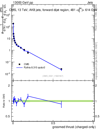 Plot of j.thrust.gc in 13000 GeV pp collisions