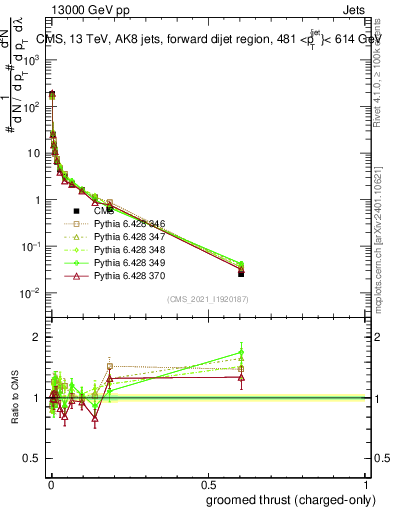 Plot of j.thrust.gc in 13000 GeV pp collisions