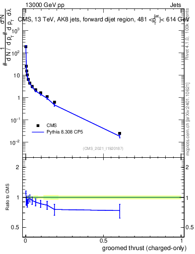Plot of j.thrust.gc in 13000 GeV pp collisions