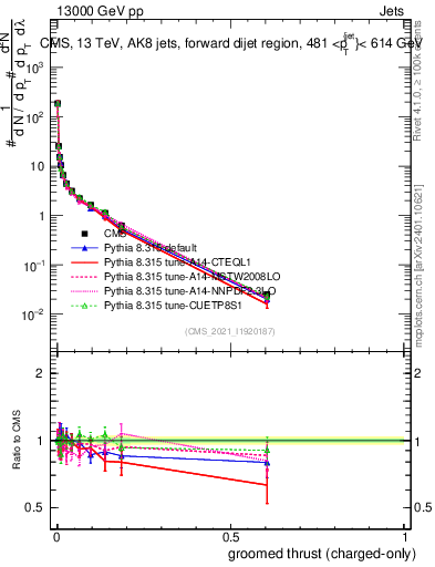 Plot of j.thrust.gc in 13000 GeV pp collisions