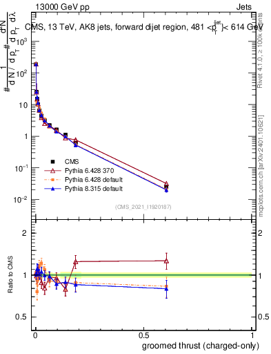 Plot of j.thrust.gc in 13000 GeV pp collisions
