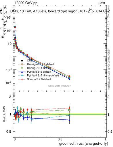 Plot of j.thrust.gc in 13000 GeV pp collisions