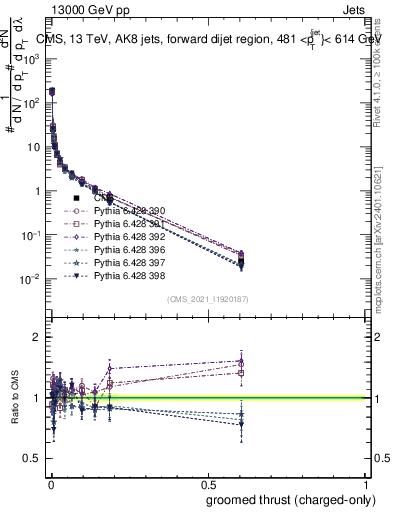 Plot of j.thrust.gc in 13000 GeV pp collisions