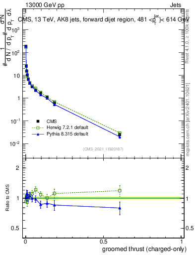 Plot of j.thrust.gc in 13000 GeV pp collisions