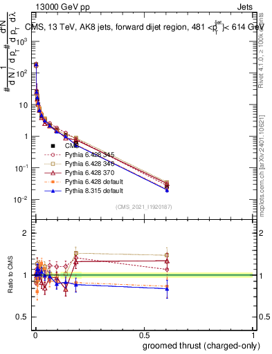 Plot of j.thrust.gc in 13000 GeV pp collisions