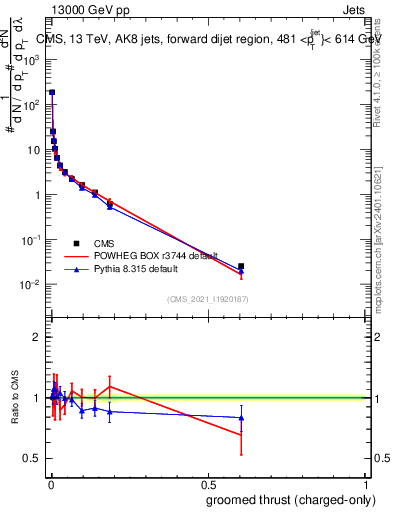 Plot of j.thrust.gc in 13000 GeV pp collisions